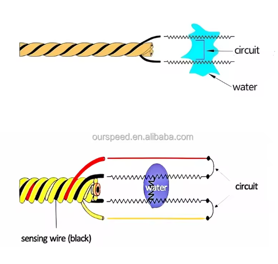 Câble de détection de localisation de fuite SPD1000